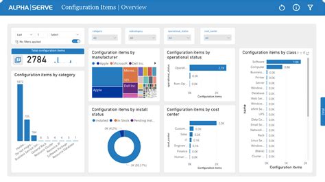 Alpha Serve Launches Power BI Dashboard Templates in Power BI Connector for ServiceNow