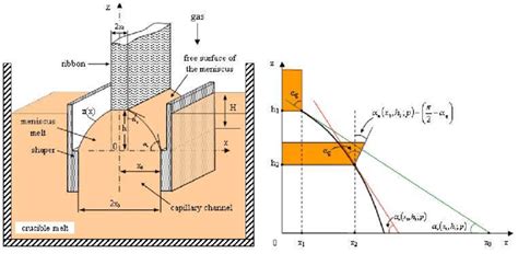 Concave meniscus geometry in the ribbon growth by EFG method and the ...