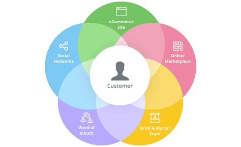 What is Omni-Channel Marketing? | Directive