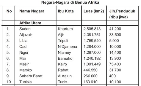 Sebuitkan Nama-Nama Negara di Benua Afrika! | Pendidikan Zone