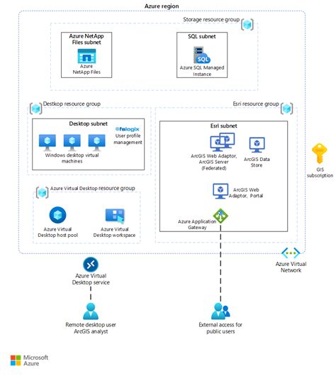 Esri ArcGIS Platform on Azure Virtual Desktop - Azure Architecture Center | Microsoft Learn