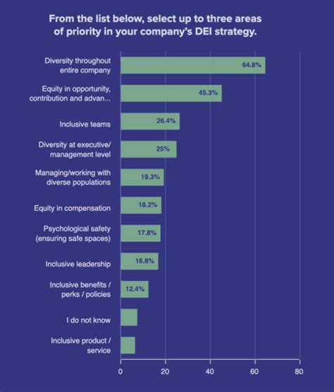 What are your top DEI initiatives for the workplace? - Workable