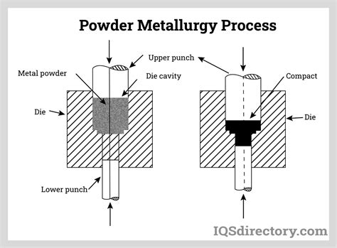 Powder Metallurgy Companies | Powder Metallurgy Services