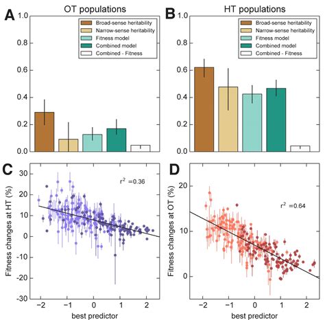 Genetic variation in adaptability and pleiotropy in budding yeast | eLife