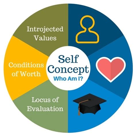 Self concept in counselling • [PDF download on self concept]