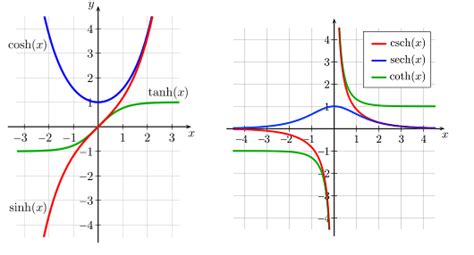 Hyperbolic Trigonometric Functions | Brilliant Math & Science Wiki