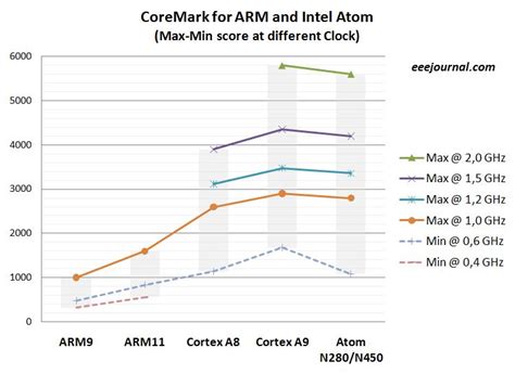 ARM vs Intel…Performance? Power? OS support? Or ubiquity? - SemiWiki