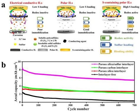 A turning point in lithium-sulfur battery field technology