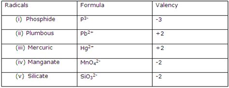 State the valency and the formula of the following radicals:(i) Phosphide(ii) Plumbous(iii ...