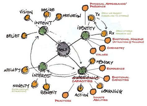 A Model of Identity and Community | how to save the world