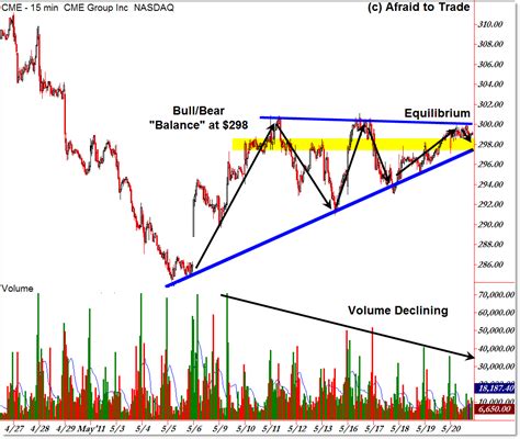 Wednesdays with Wyckoff: Trading in Dull Markets and Breakouts – Afraid to Trade