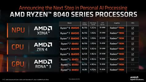 AMD представила мобильные процессоры серии Ryzen 8040 с Zen 4, RDNA 3 и ...