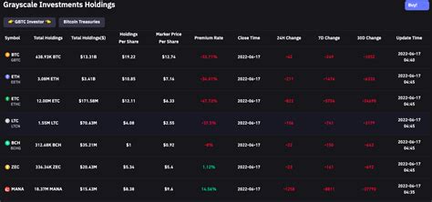 Grayscale Bitcoin Trust Premium Hits All-Time Low - Coincu