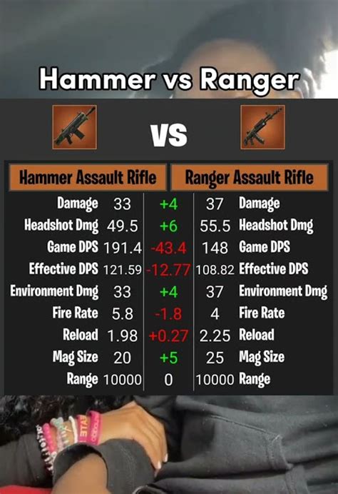 Fortnite Hammer Assault Rifle vs Ranger Assault Rifle comparison - YouTube