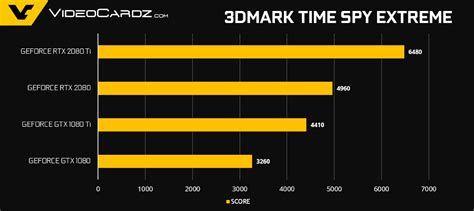 NVIDIA GeForce RTX 2080 Ti and RTX 2080 Official Gaming Benchmarks ...