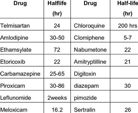 Examples of drugs with very long half-lives. | Download Table