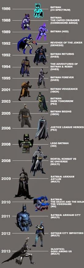 Videogame Batman timeline evolution | Batman games, Batman arkham, Batman