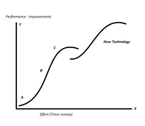 Example of S-curve graph inspired by diffusion of innovation/technology ...