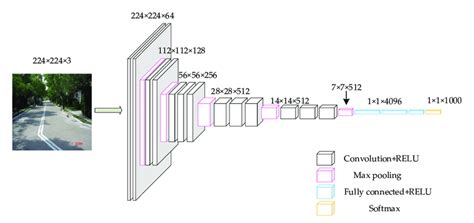 The structure of VGG-16 CNN. | Download Scientific Diagram