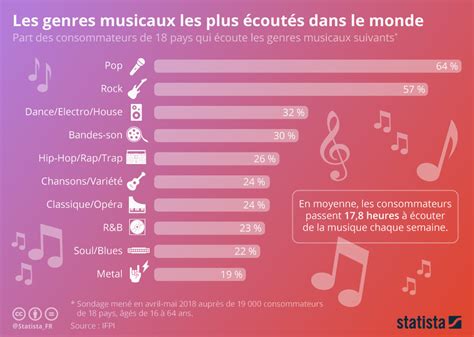 Graphique: Les genres musicaux les plus écoutés dans le monde | Statista