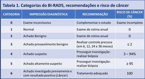 BIRADS: Classificação de Lesões Encontradas nos Exames