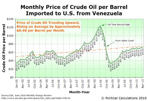 Political Calculations: Has Hugo Chávez Become Economically Impotent?