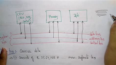 bus architecture in computer organization - YouTube