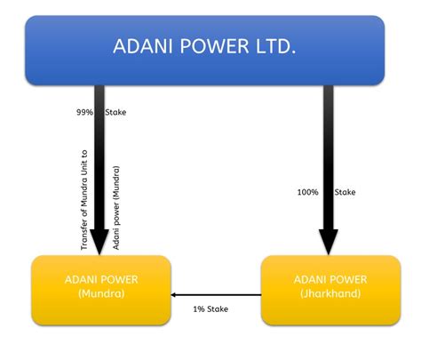 Adani Power struggling for Financial Revival | M&A Critique