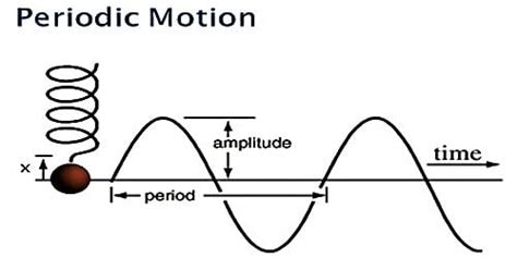 Define Periodic Motion and Oscillatory Motion with Example - QS Study