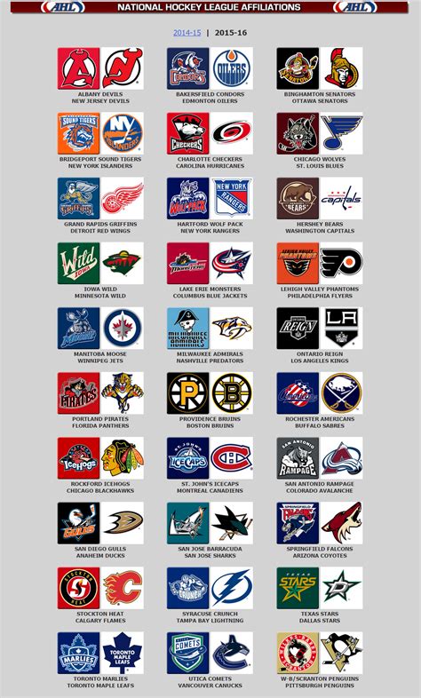 2015-2016 AHL/NHL Affiliations | Nhl hockey teams, Hockey, Blackhawks ...