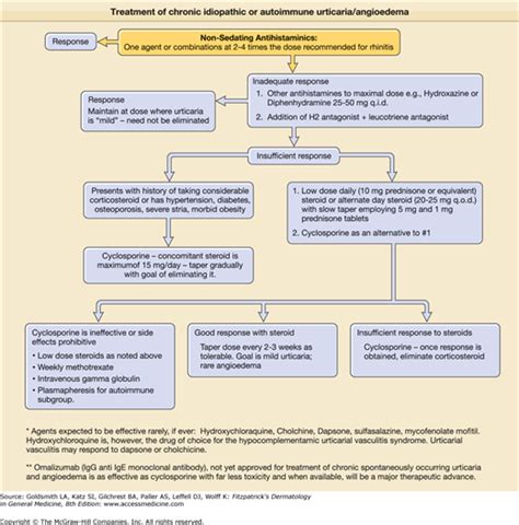 Urticaria and Angioedema | Plastic Surgery Key