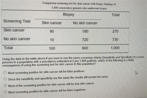 Solved Comparison screening test for skin cancer with biopsy | Chegg.com