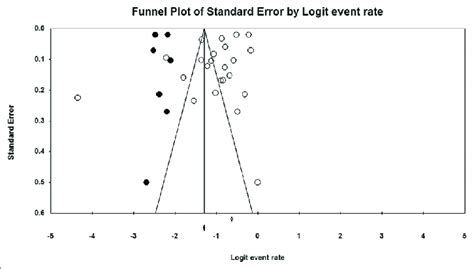 Funnel plot of the studies included in the meta-analysis | Download Scientific Diagram