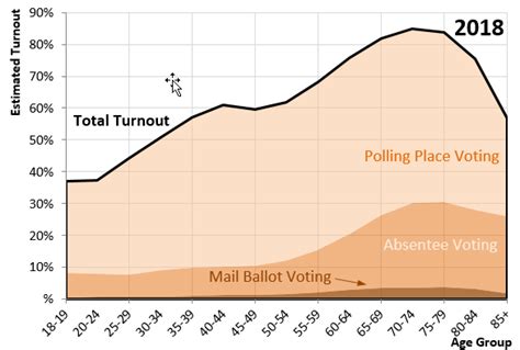 Minnesota Secretary Of State - Historical Voter Turnout Statistics