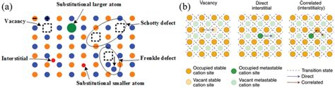 a) Schematic representation of common point defects in crystals, mainly... | Download Scientific ...