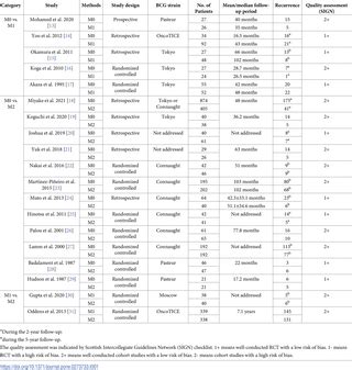 Effects of intravesical BCG maintenance therapy duration on recurrence ...