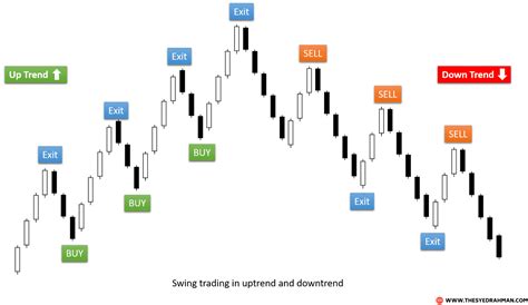 Day Trading Vs Swing Trading: What's the Difference?