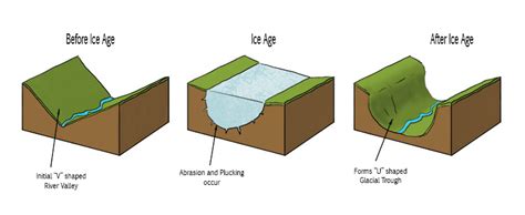 Glacial Trough – Geography - Mammoth Memory Geography