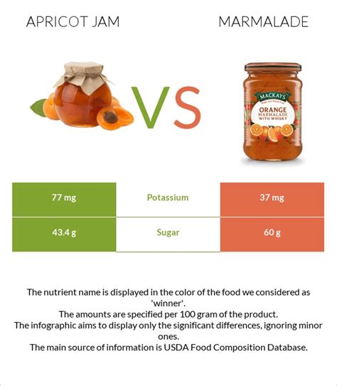 Apricot jam vs. Marmalade — In-Depth Nutrition Comparison