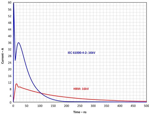 Electrostatic discharge: Human Body Model versus IEC61000-4-2 ...