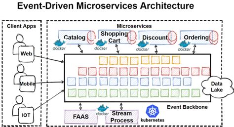 Monolithic to Microservices Architecture with Patterns & Best Practices | by Mehmet Ozkaya ...