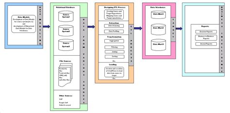 Data Warehouse Concepts – LearnDataModeling.com