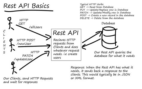 Rest api sequence diagram - winestorm