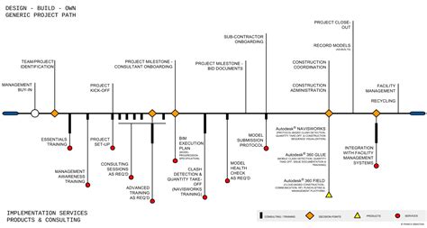 BIM Implementation RoadMap Mechanical Engineering, Civil Engineering ...