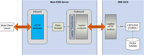 Dreaming in Java: MULE ESB - Architecture