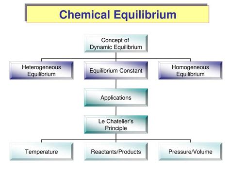 Chemical Equilibrium | A-Level Chemistry Revision Notes