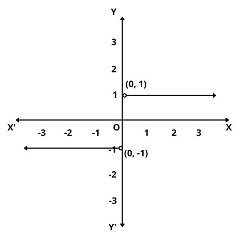 What is Signum Function - Graph, Domain and Range