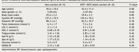 Table 1 from MTP gene polymorphisms and postprandial lipemia in familial combined hyperlipidemia ...