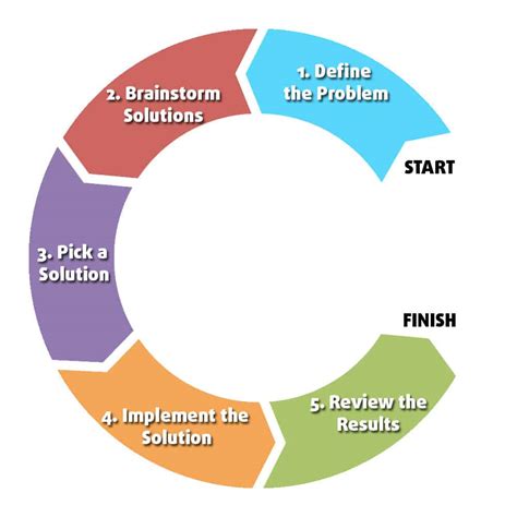 The 5 Steps of Problem Solving