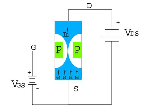 JFET, Junction Field Effect Transistor, JFET Construction, JFET Operation